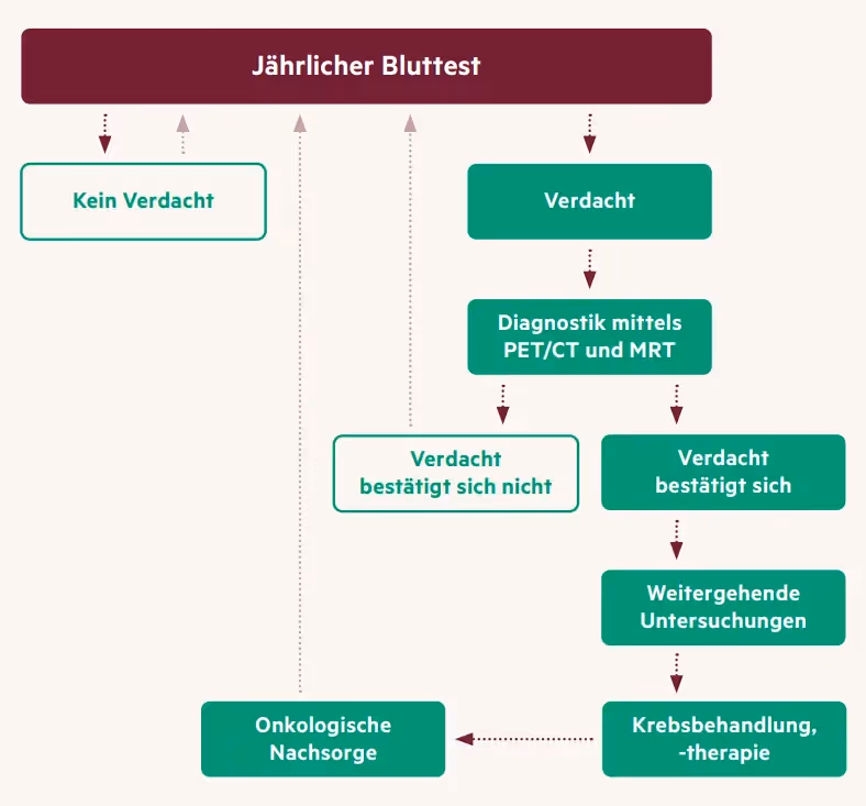 Ablauf des Krebs-Scans